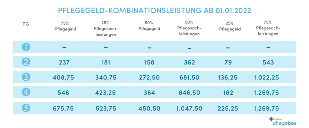 Kombinationsleistungen 2022: Pflegegeld Und Sachleistungen – Pflegebox