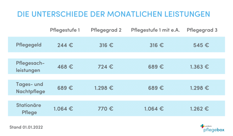 Pflegestufe Leistungen Und Voraussetzungen Auf Einen Blick Pflegebox