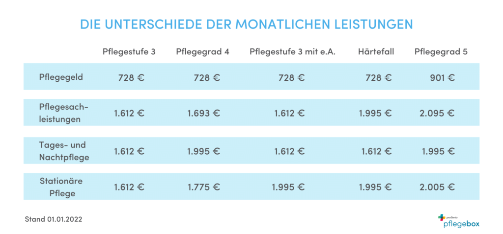 Pflegestufe 3:Leistungen Und Voraussetzungen Auf Einen Blick – Pflegebox