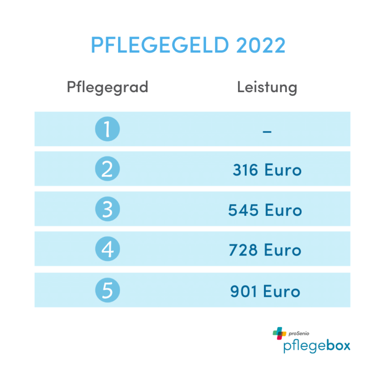 Pflegegeld: Voraussetzungen, Höhe & Antrag – Pflegebox